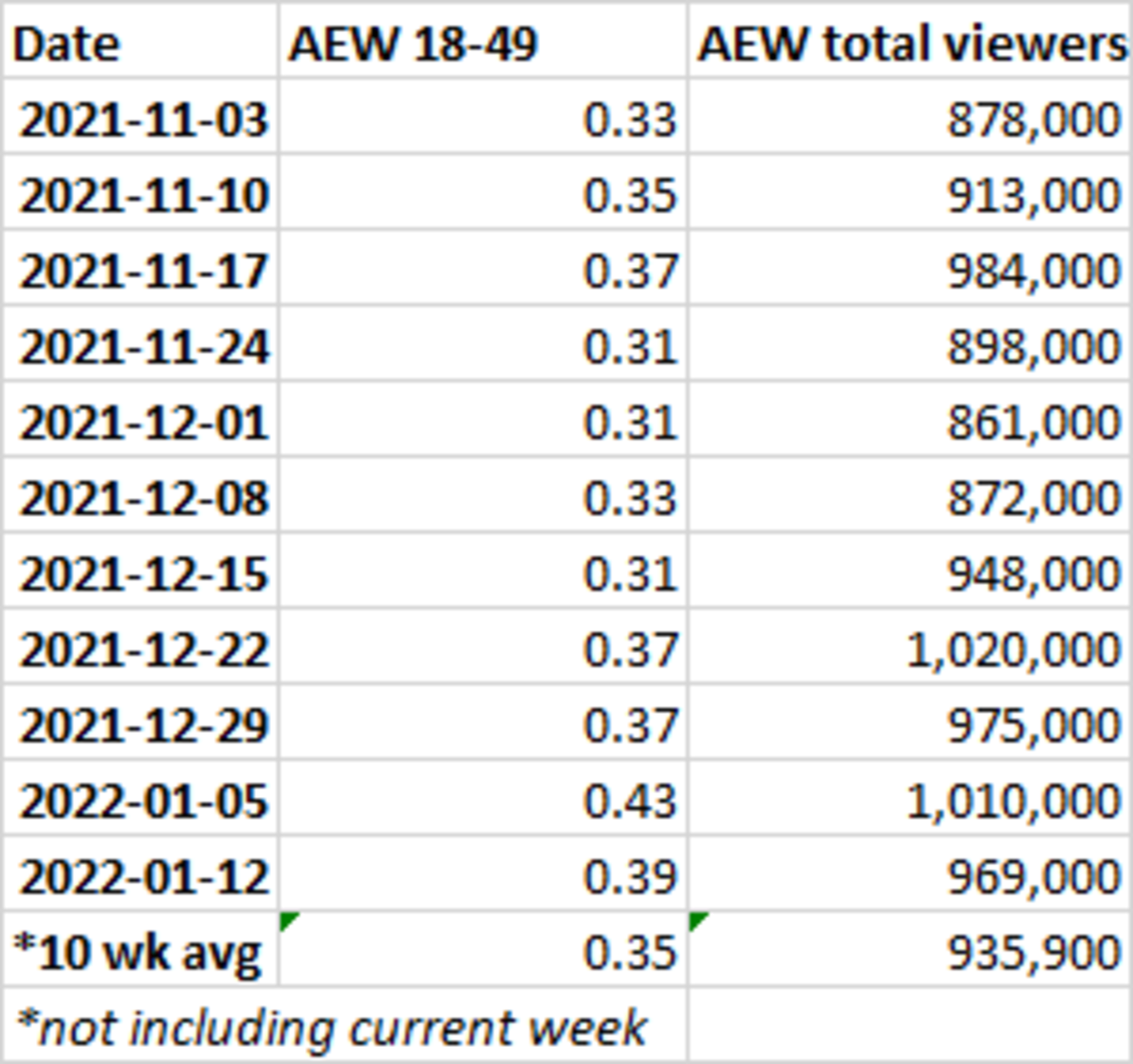AEW ratings