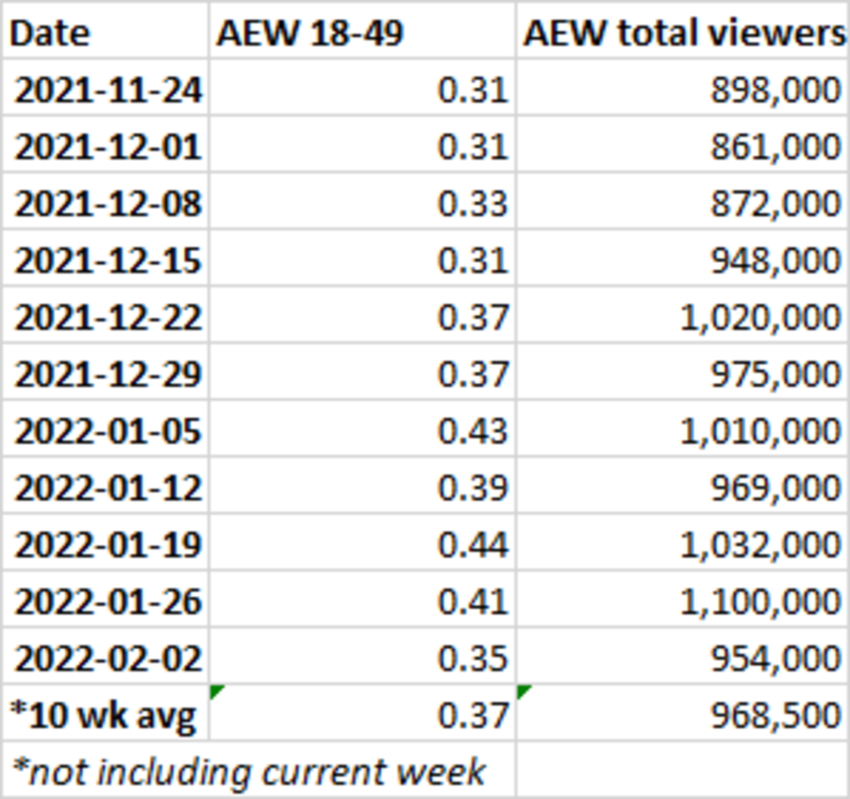 AEW ratings