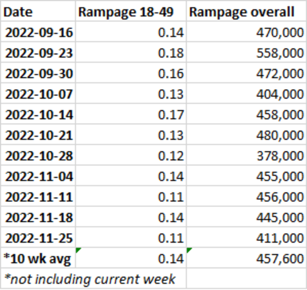 Rampage ratings