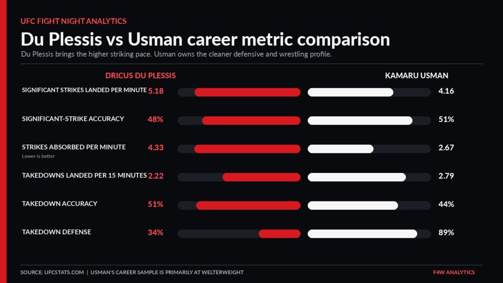 Du Plessis vs Usman Career Metric Comparison