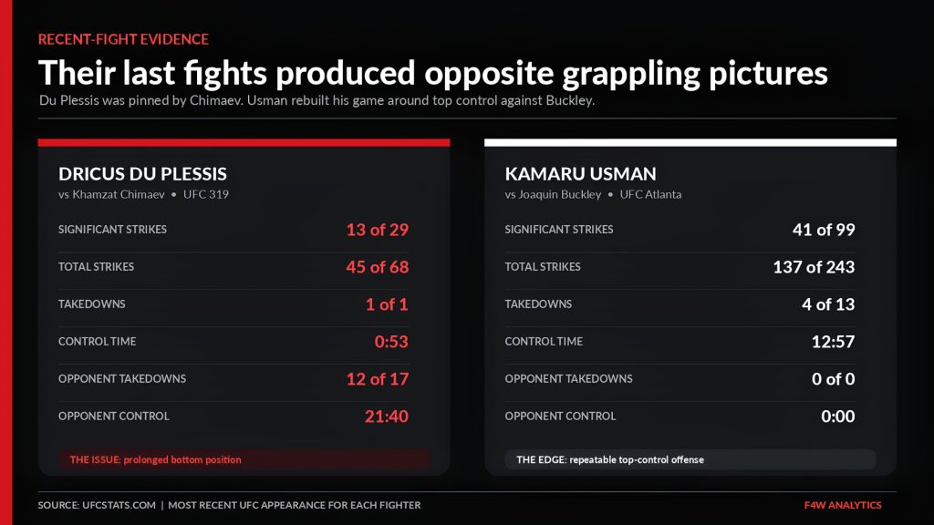 Du Plessis vs Usman Grappling