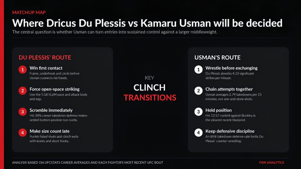 Du Plessis vs Usman UFC Fight Night Keys to win